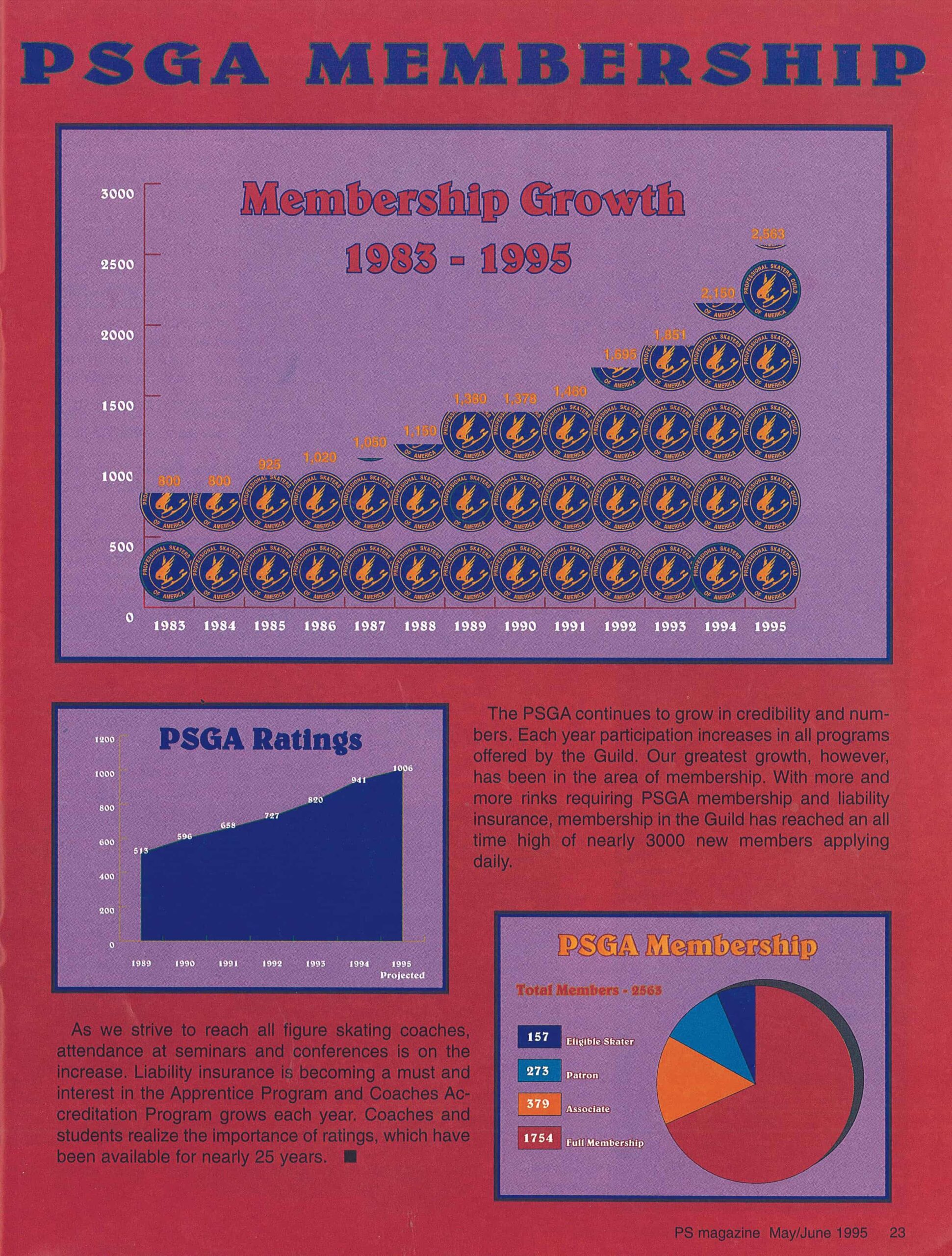 1995 membership growth chart